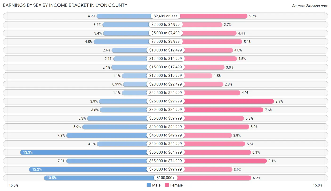 Earnings by Sex by Income Bracket in Lyon County