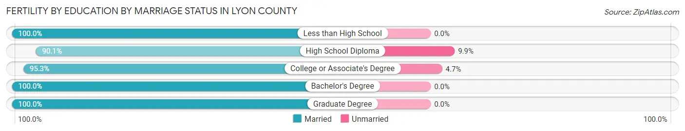 Female Fertility by Education by Marriage Status in Lyon County