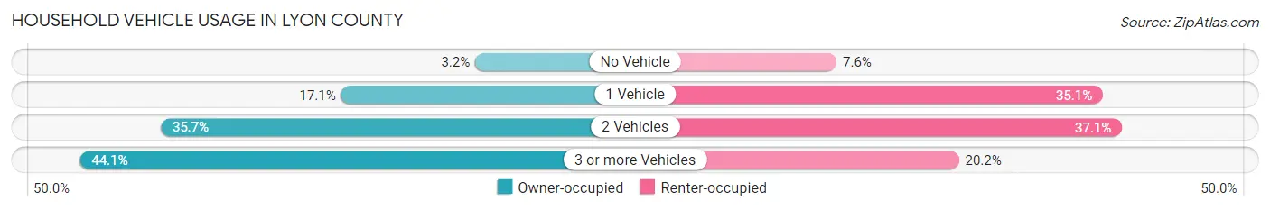 Household Vehicle Usage in Lyon County