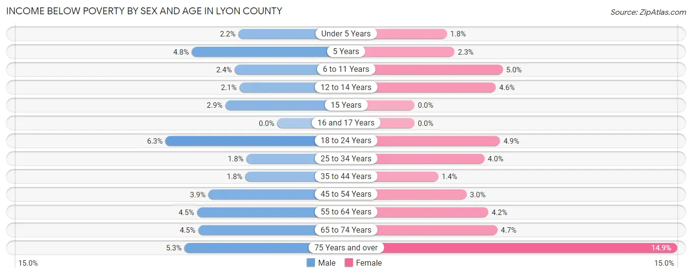Income Below Poverty by Sex and Age in Lyon County