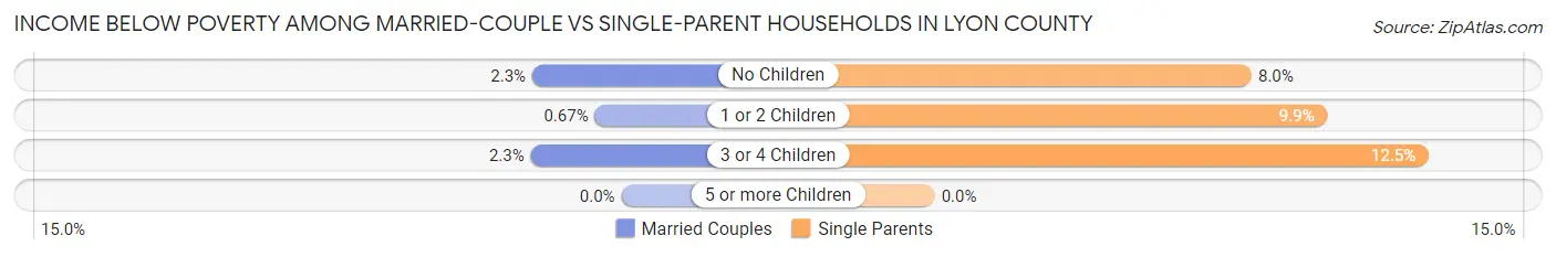 Income Below Poverty Among Married-Couple vs Single-Parent Households in Lyon County