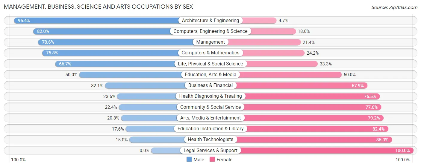 Management, Business, Science and Arts Occupations by Sex in Lyon County