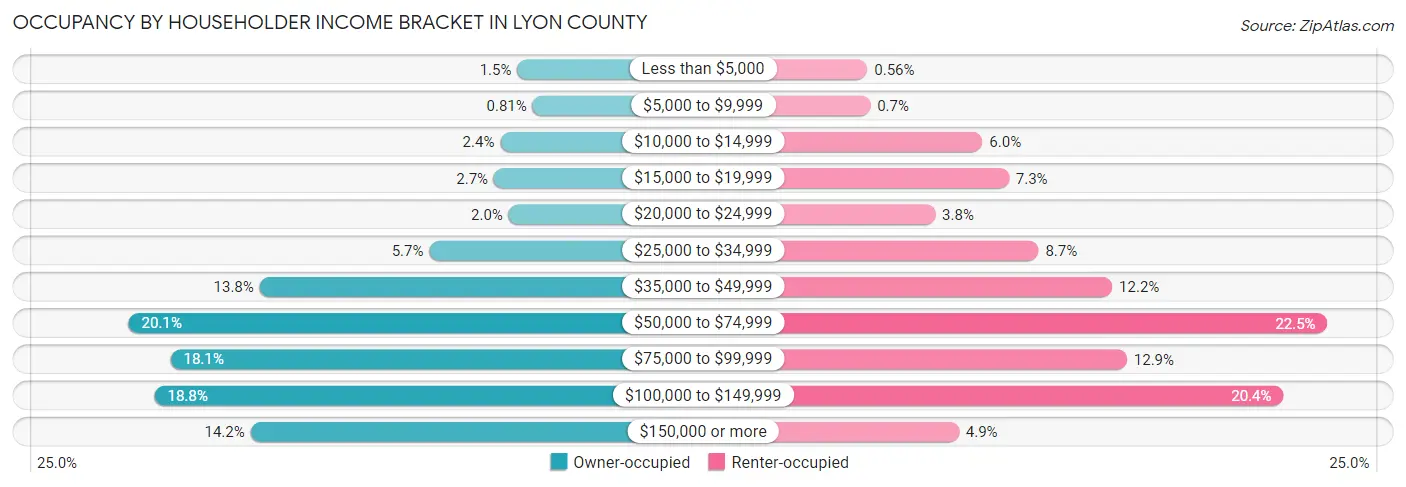 Occupancy by Householder Income Bracket in Lyon County