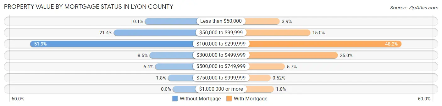 Property Value by Mortgage Status in Lyon County