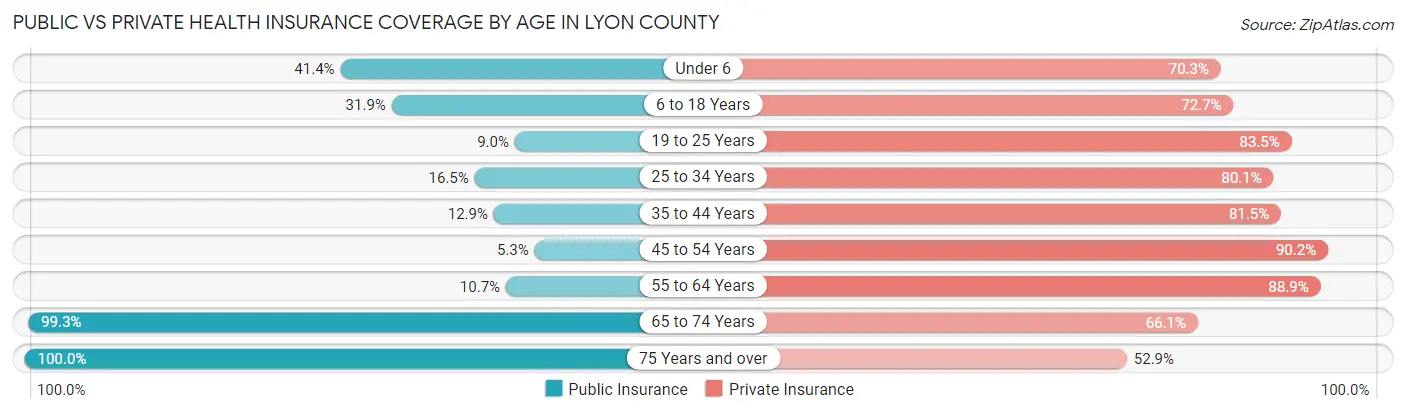 Public vs Private Health Insurance Coverage by Age in Lyon County