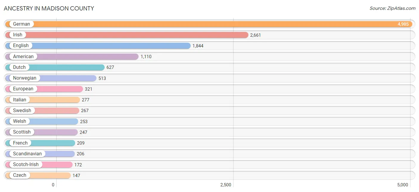 Ancestry in Madison County