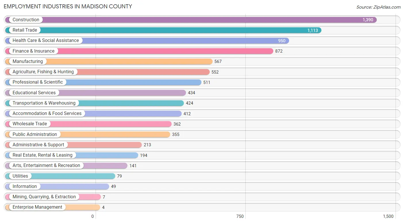 Employment Industries in Madison County