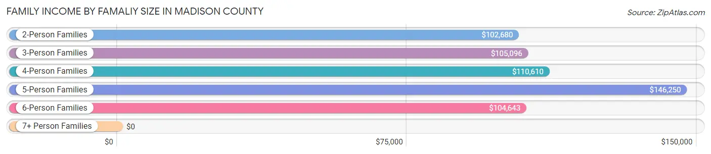 Family Income by Famaliy Size in Madison County