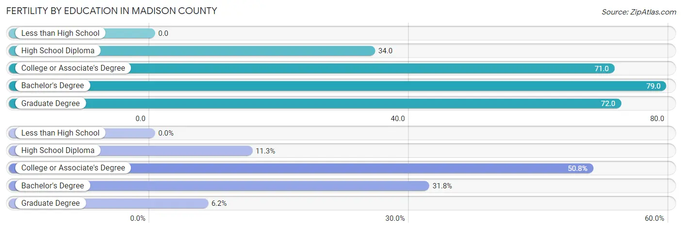 Female Fertility by Education Attainment in Madison County