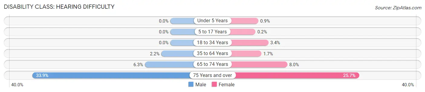 Disability in Madison County: <span>Hearing Difficulty</span>