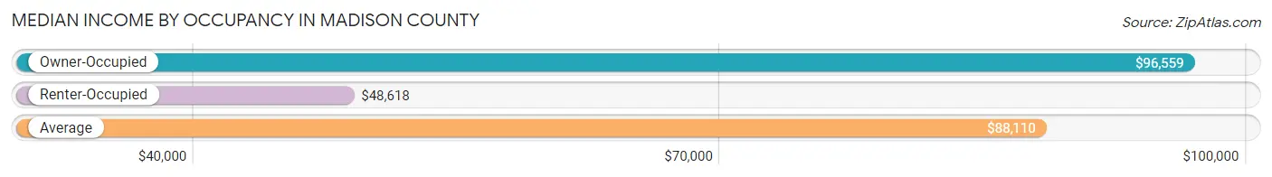 Median Income by Occupancy in Madison County