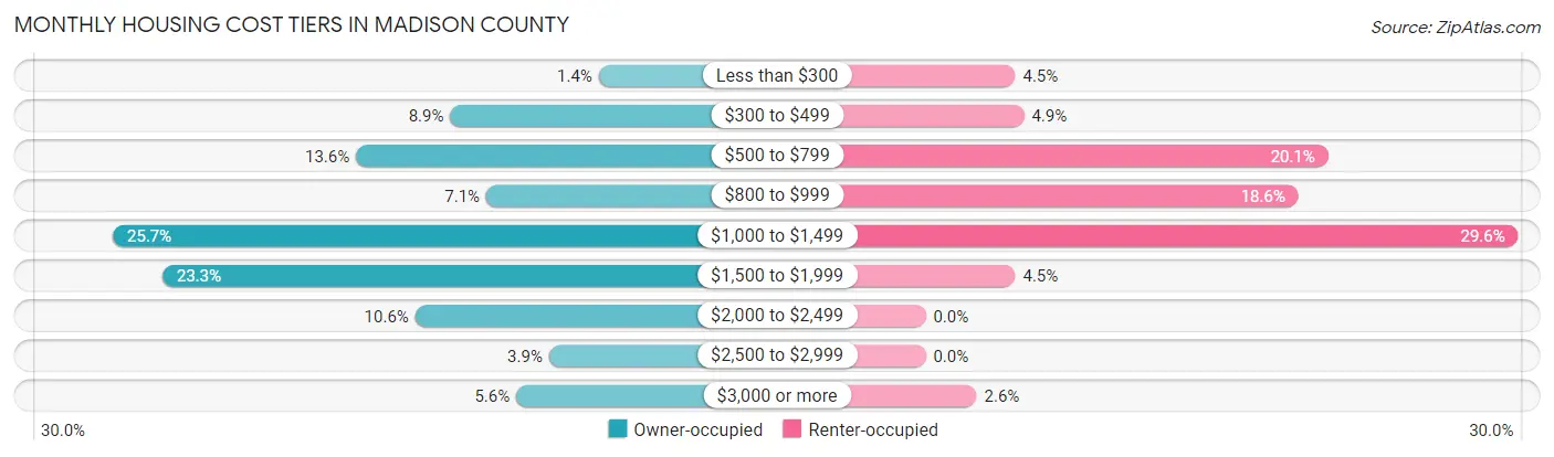 Monthly Housing Cost Tiers in Madison County