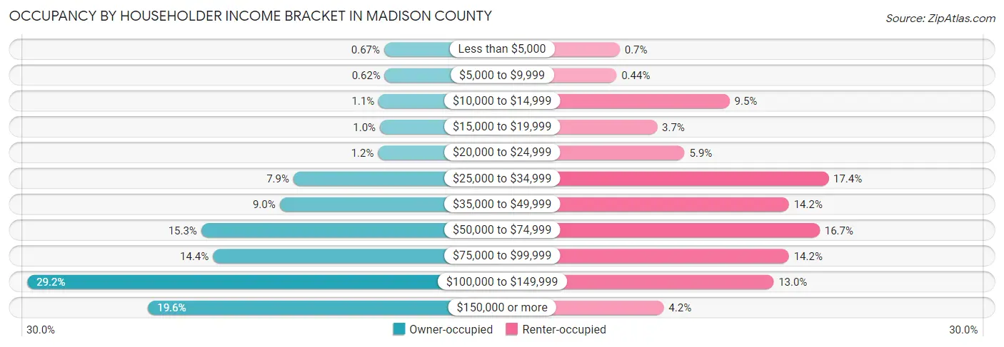 Occupancy by Householder Income Bracket in Madison County