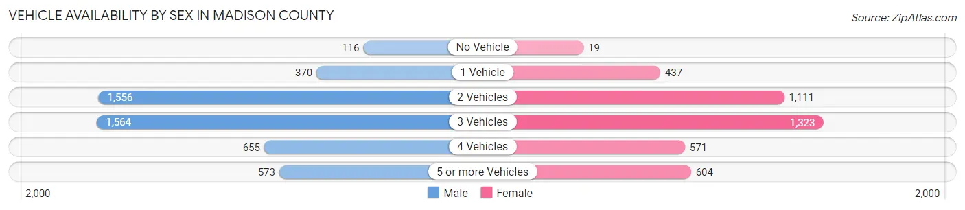 Vehicle Availability by Sex in Madison County