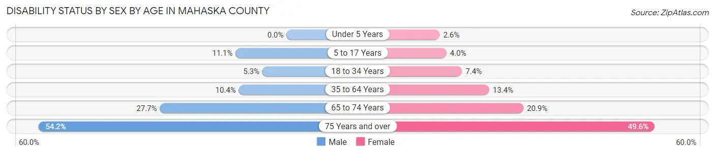Disability Status by Sex by Age in Mahaska County