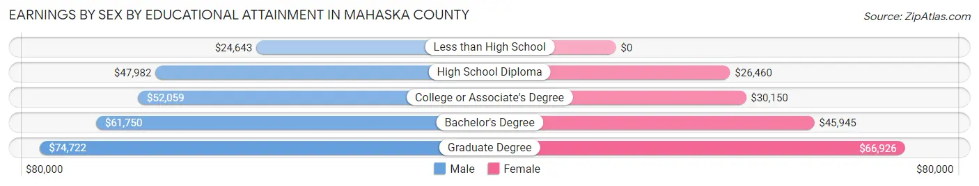 Earnings by Sex by Educational Attainment in Mahaska County