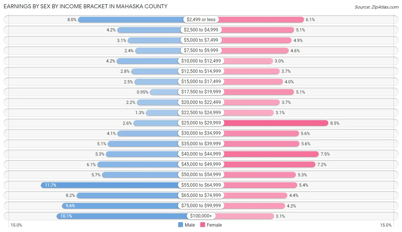 Earnings by Sex by Income Bracket in Mahaska County