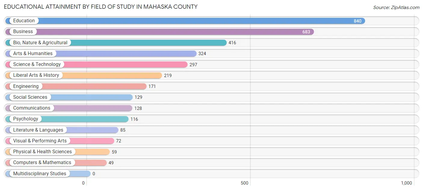 Educational Attainment by Field of Study in Mahaska County