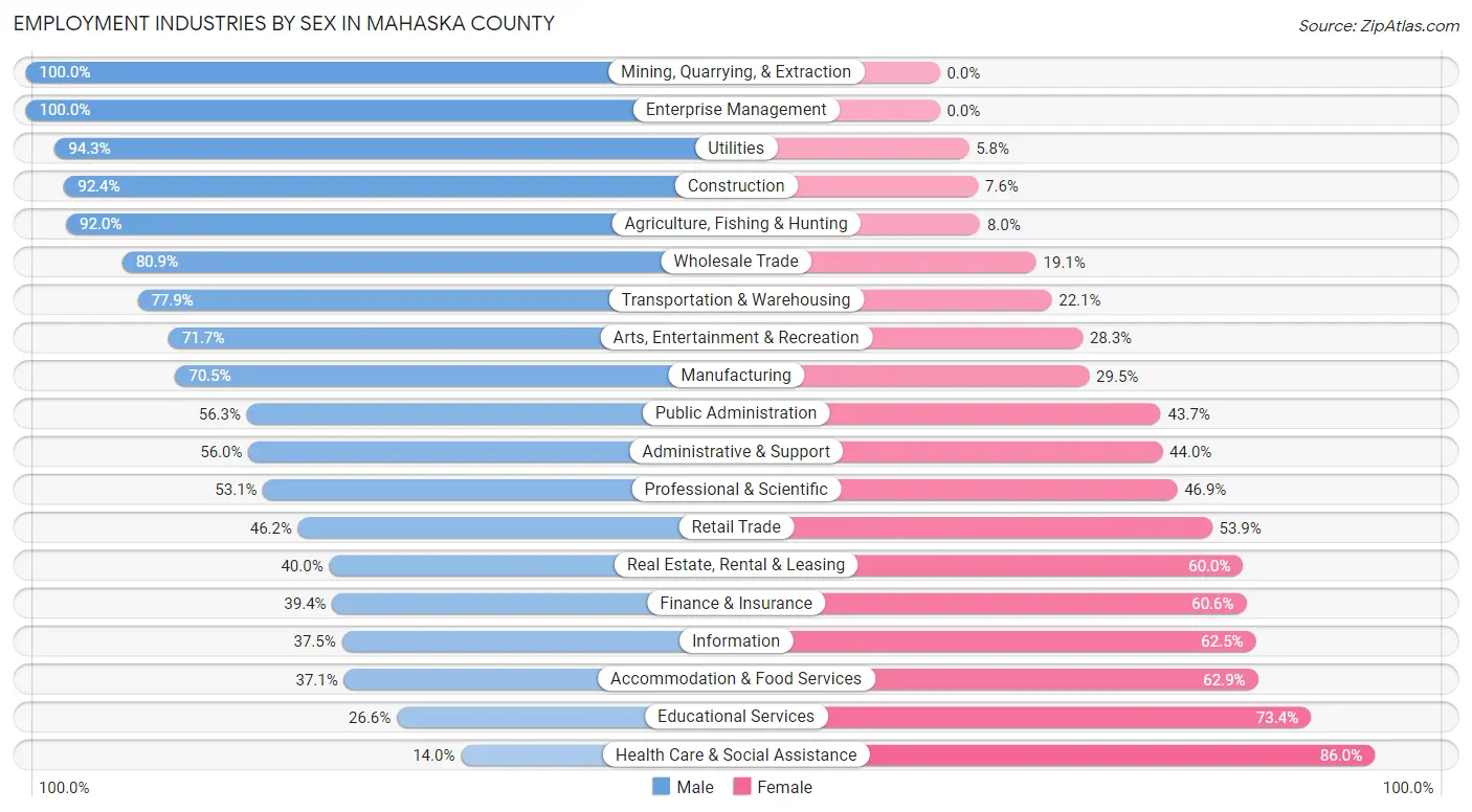 Employment Industries by Sex in Mahaska County