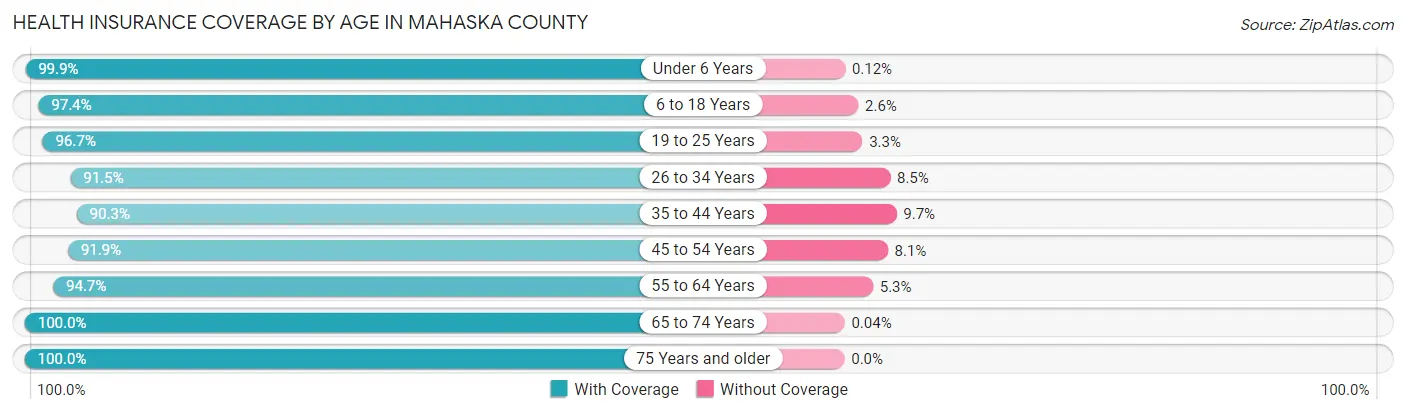 Health Insurance Coverage by Age in Mahaska County