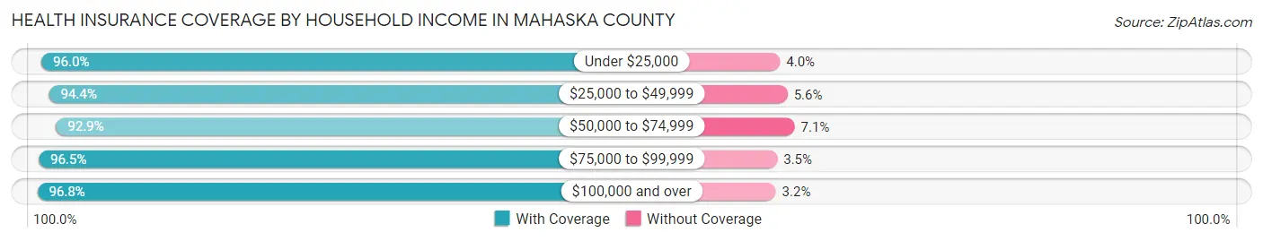 Health Insurance Coverage by Household Income in Mahaska County