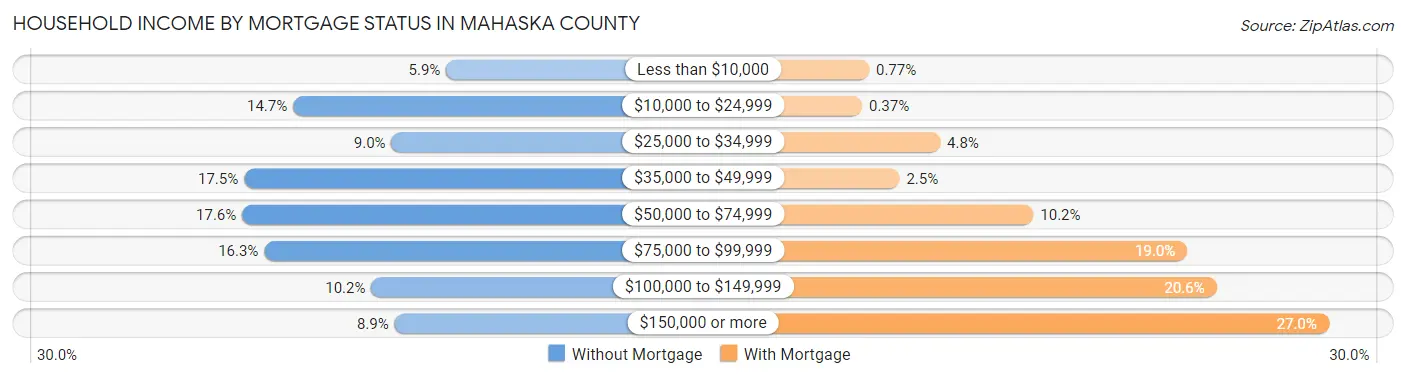 Household Income by Mortgage Status in Mahaska County