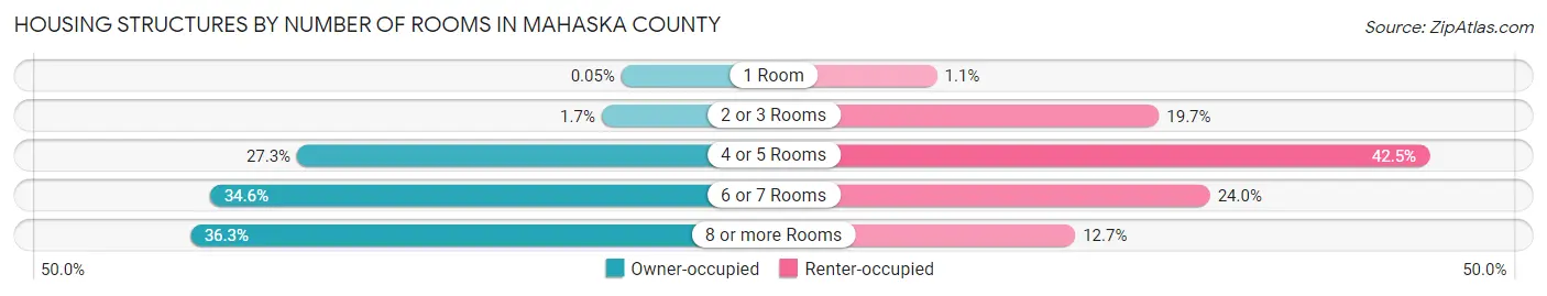 Housing Structures by Number of Rooms in Mahaska County