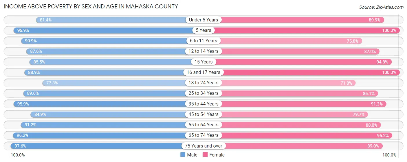 Income Above Poverty by Sex and Age in Mahaska County