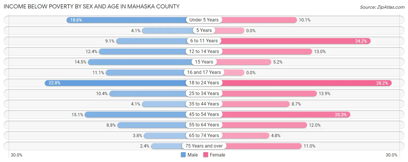 Income Below Poverty by Sex and Age in Mahaska County