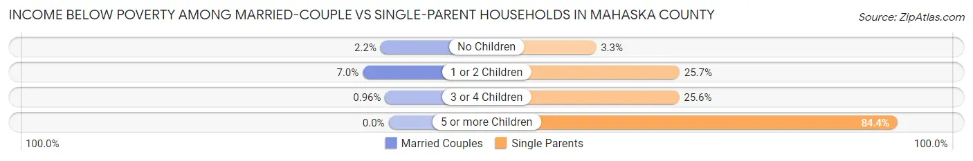 Income Below Poverty Among Married-Couple vs Single-Parent Households in Mahaska County