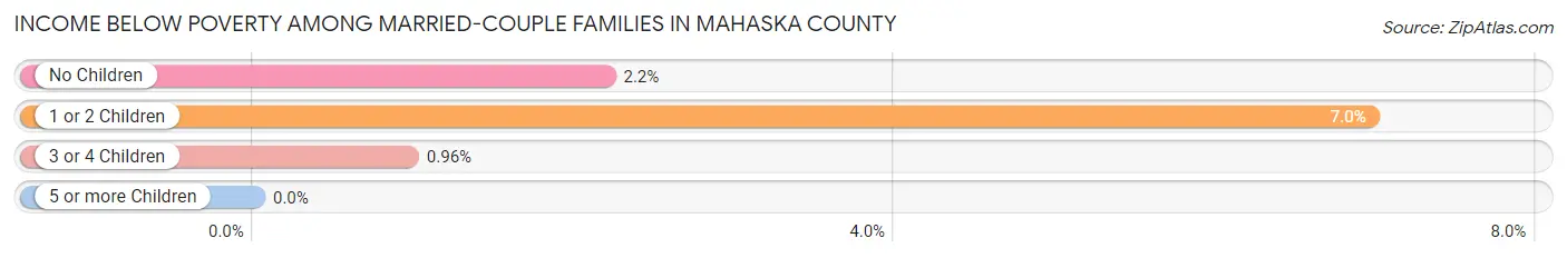Income Below Poverty Among Married-Couple Families in Mahaska County