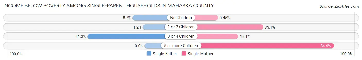Income Below Poverty Among Single-Parent Households in Mahaska County