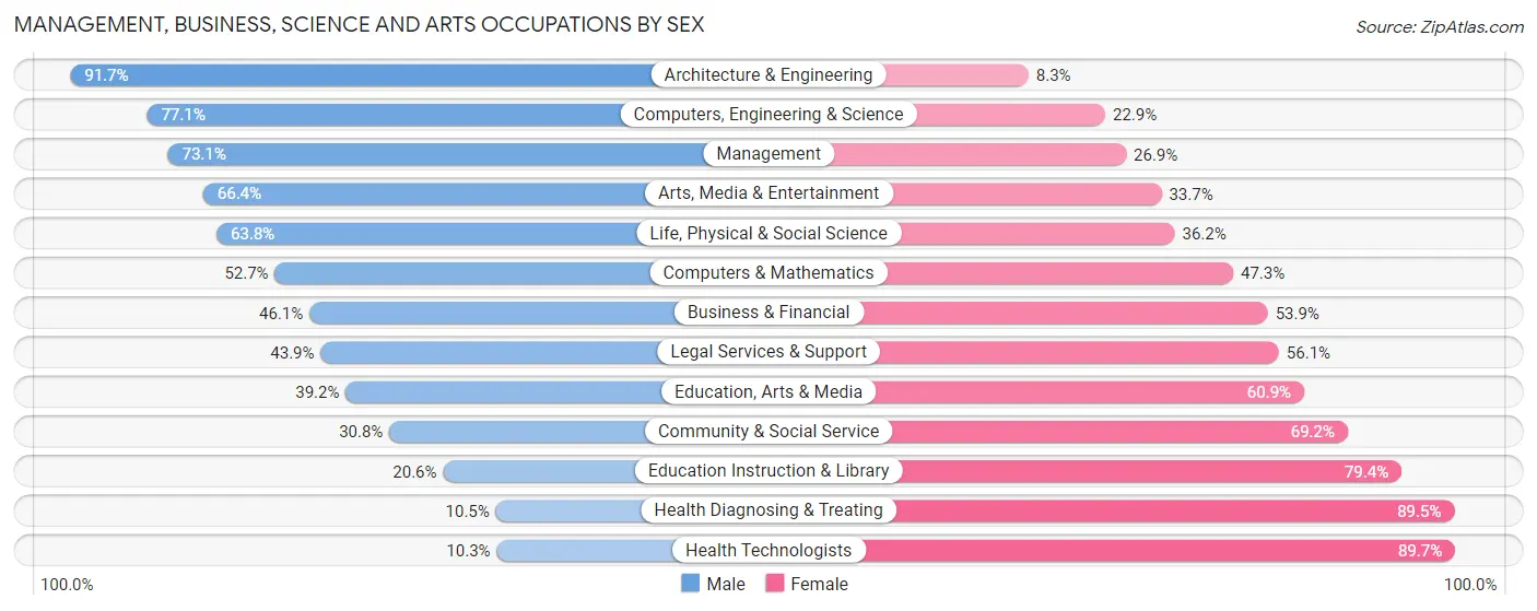 Management, Business, Science and Arts Occupations by Sex in Mahaska County