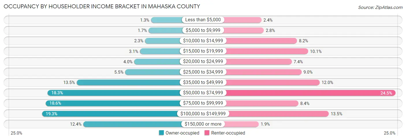 Occupancy by Householder Income Bracket in Mahaska County
