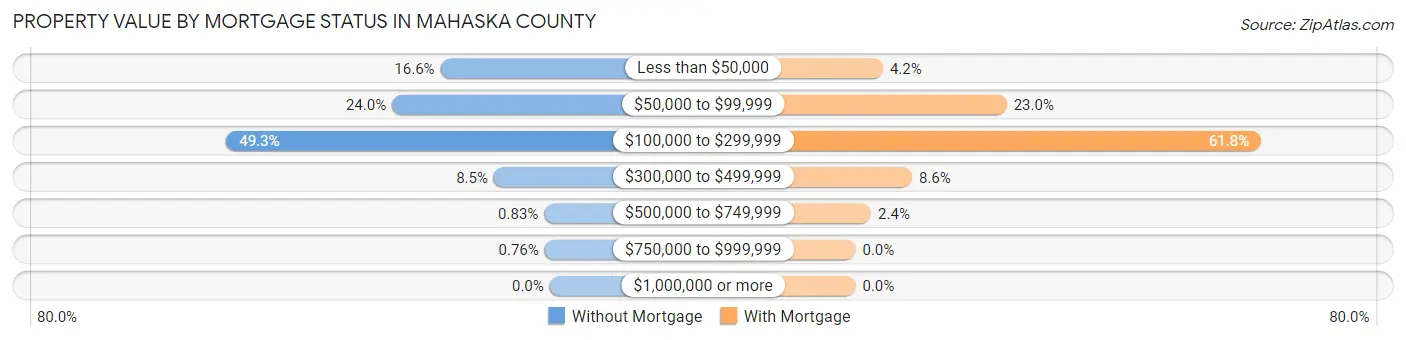 Property Value by Mortgage Status in Mahaska County