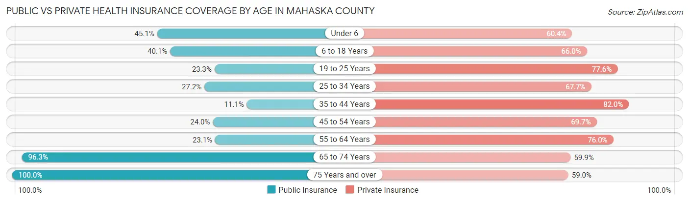 Public vs Private Health Insurance Coverage by Age in Mahaska County