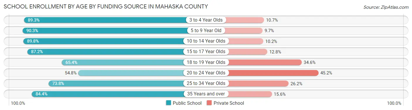 School Enrollment by Age by Funding Source in Mahaska County