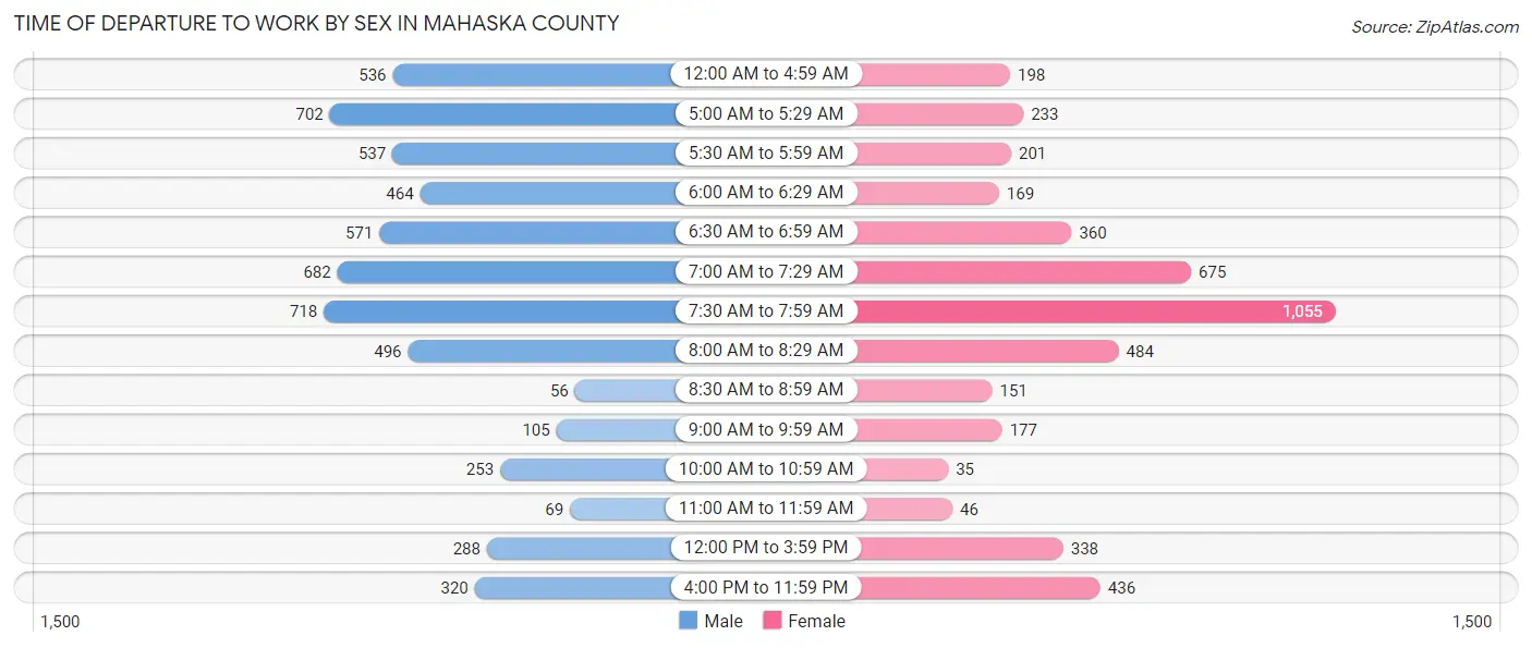 Time of Departure to Work by Sex in Mahaska County