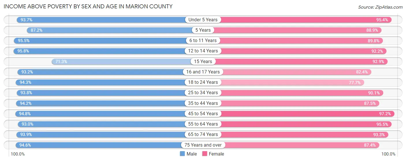 Income Above Poverty by Sex and Age in Marion County