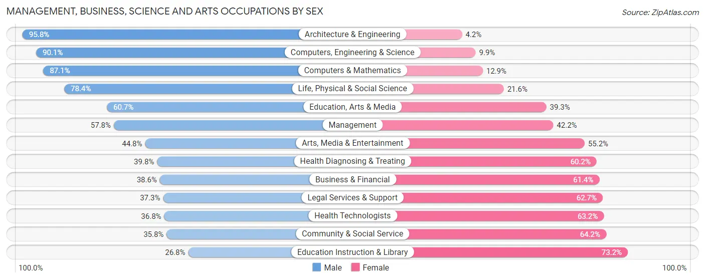 Management, Business, Science and Arts Occupations by Sex in Marion County