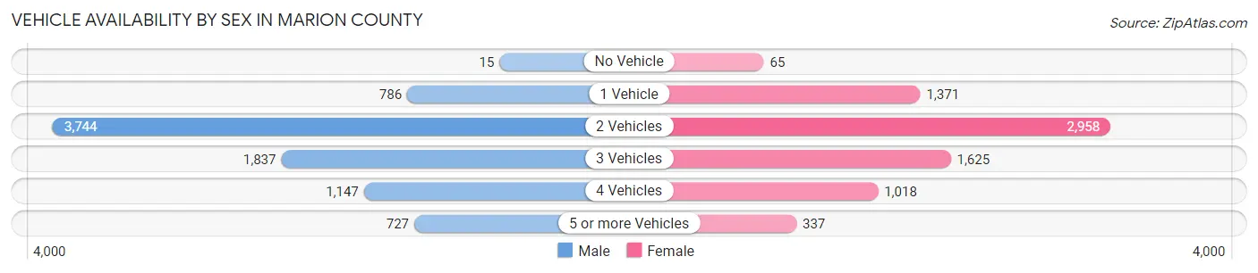 Vehicle Availability by Sex in Marion County