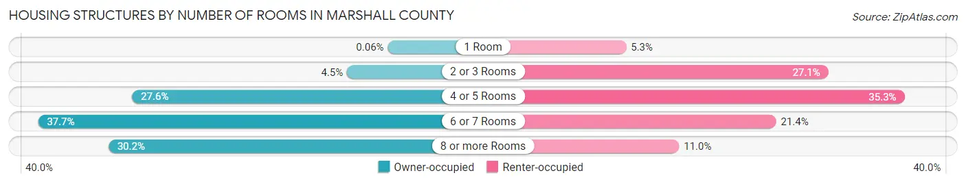 Housing Structures by Number of Rooms in Marshall County