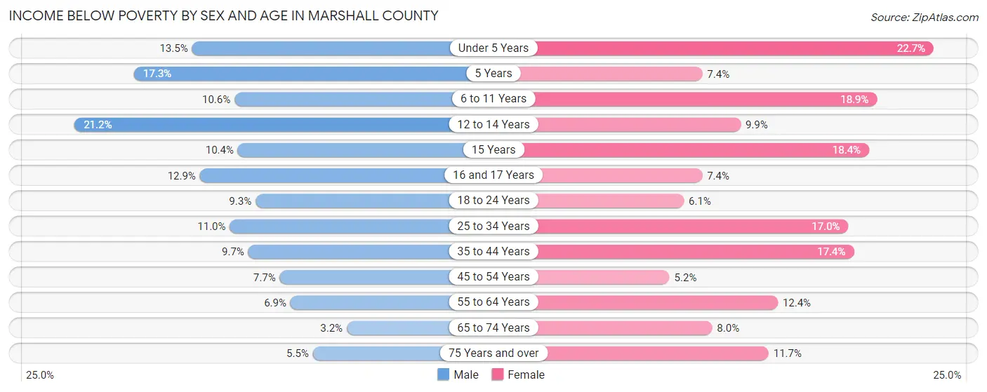 Income Below Poverty by Sex and Age in Marshall County