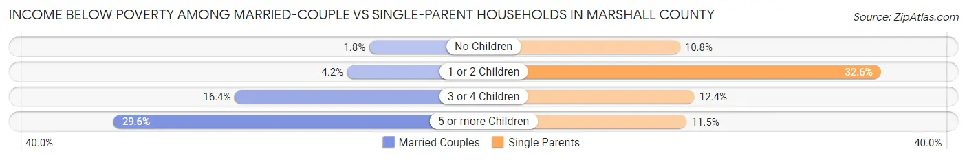 Income Below Poverty Among Married-Couple vs Single-Parent Households in Marshall County