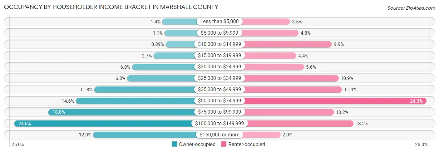 Occupancy by Householder Income Bracket in Marshall County