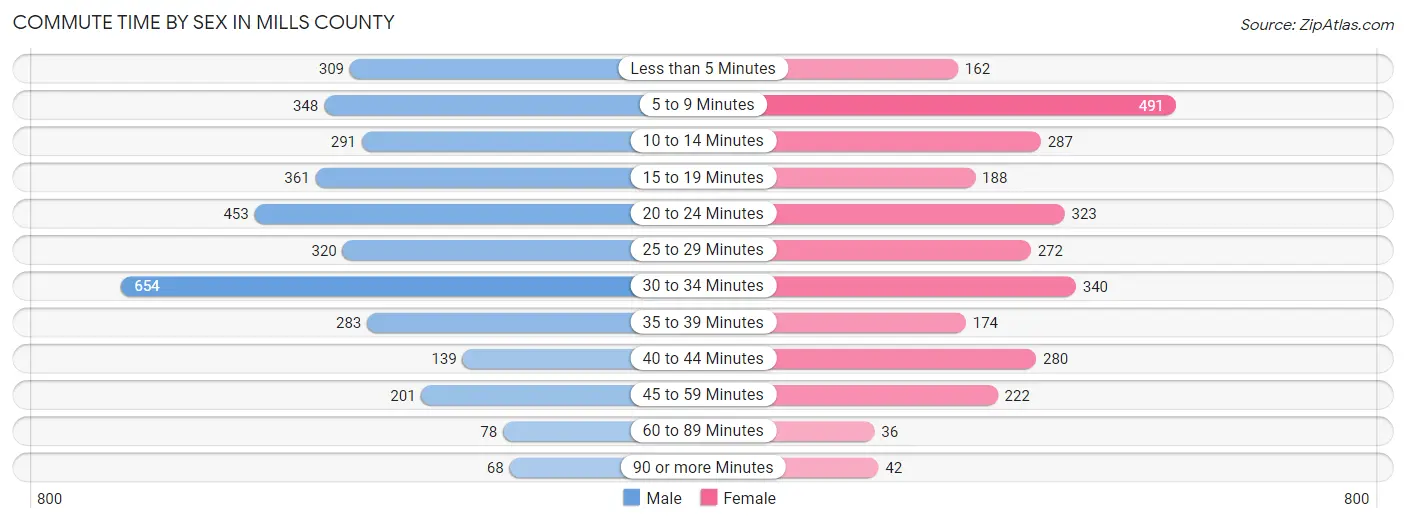 Commute Time by Sex in Mills County