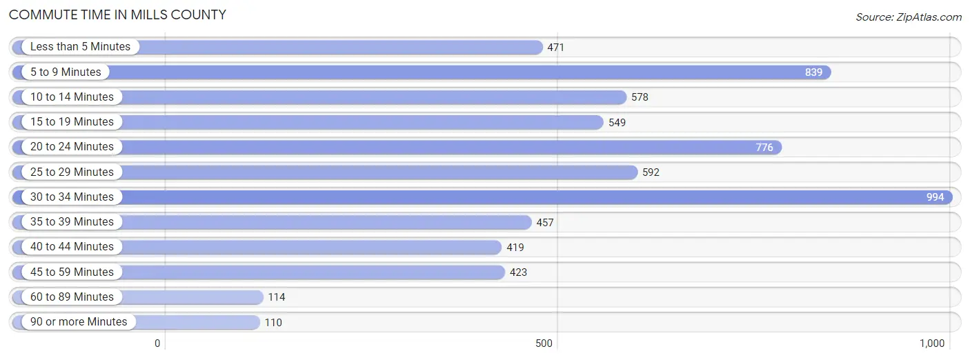 Commute Time in Mills County