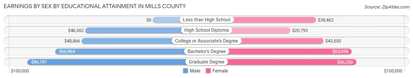 Earnings by Sex by Educational Attainment in Mills County