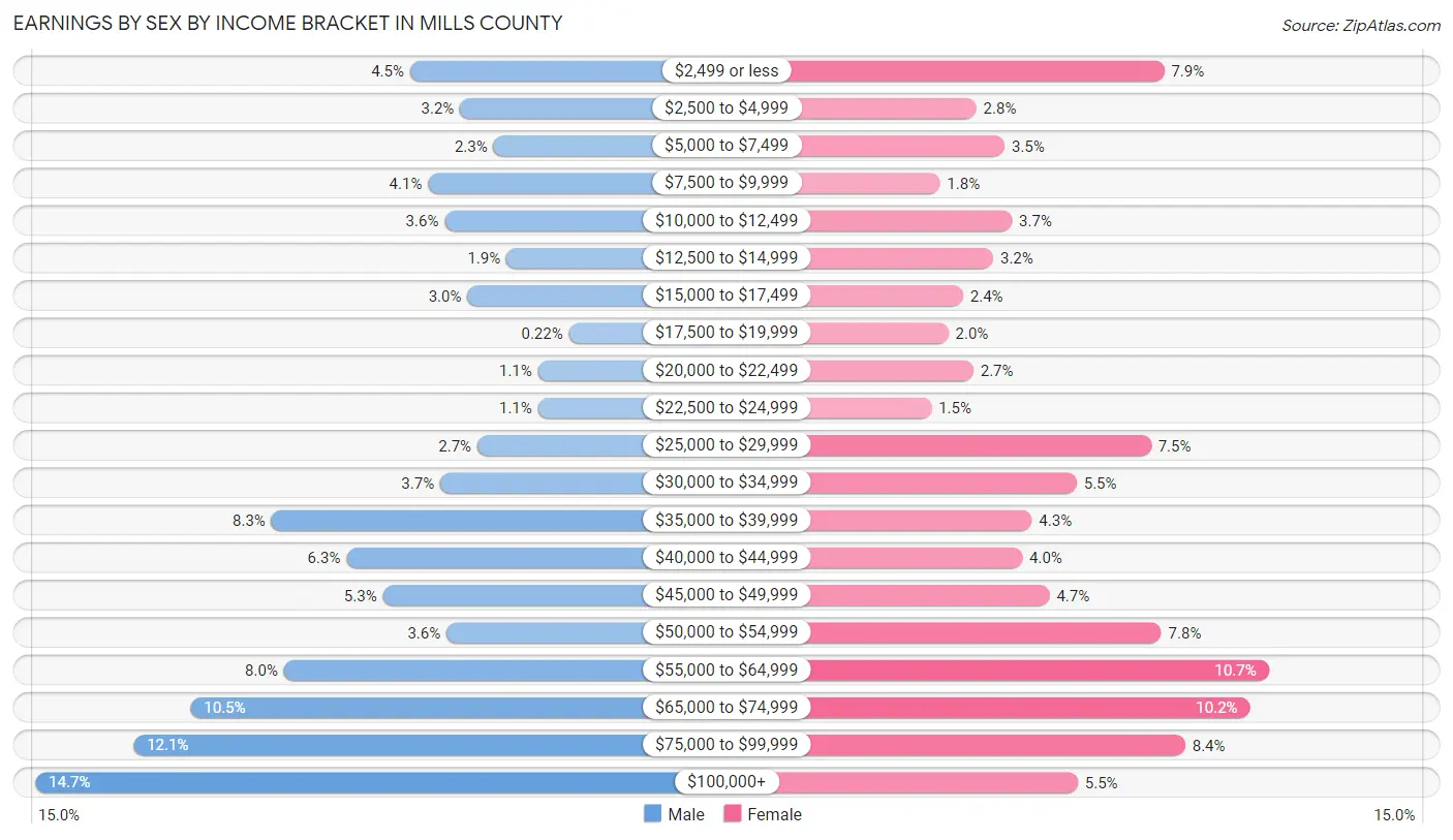 Earnings by Sex by Income Bracket in Mills County