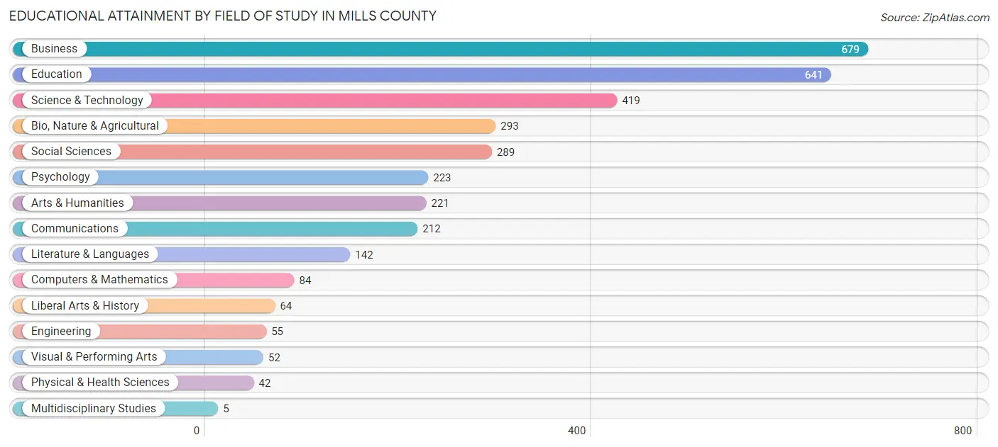 Educational Attainment by Field of Study in Mills County